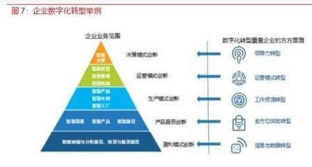 各行業(yè)數(shù)字化轉(zhuǎn)型浪潮已至,IT產(chǎn)業(yè)成為使能者
