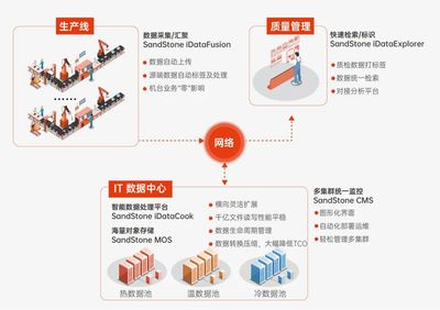 打破智慧工廠建設(shè)瓶頸 鋰電池企業(yè)如何實現(xiàn)產(chǎn)線數(shù)據(jù)存得下、管得好、用得爽